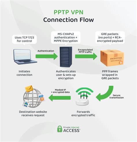 Pptp Vpn Stok melimpah untuk produk unggulan — 218 event besar malam ini image 1
